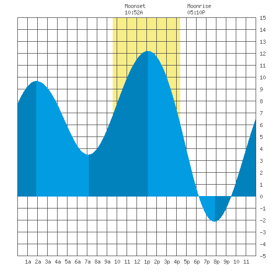 Patton Bay tide chart for Tuesday, January 14, 2025