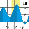 Patton Bay tide chart for Wednesday, January 15, 2025