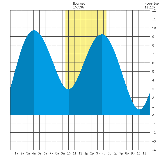 Patton Bay tide chart for Saturday, January 18, 2025
