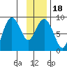 Patton Bay tide chart for Saturday, January 18, 2025