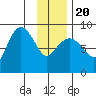 Patton Bay tide chart for Monday, January 20, 2025