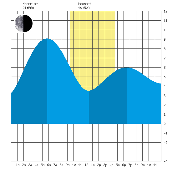 Patton Bay tide chart for Tuesday, January 21, 2025