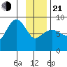 Patton Bay tide chart for Tuesday, January 21, 2025