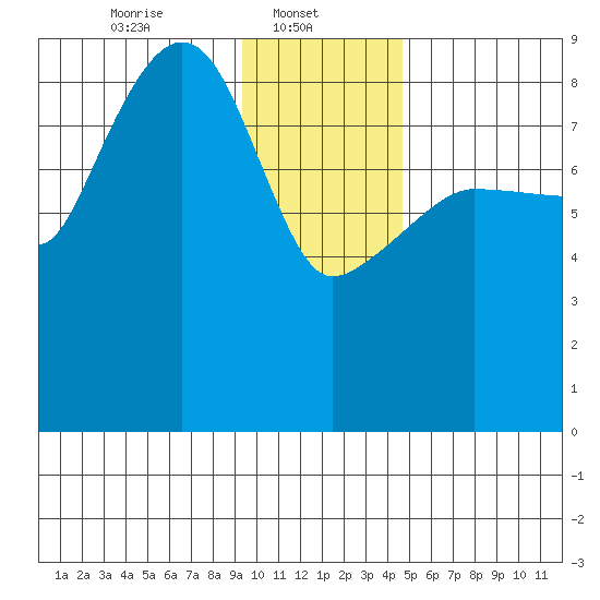 Patton Bay tide chart for Wednesday, January 22, 2025