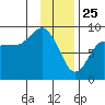 Patton Bay tide chart for Saturday, January 25, 2025