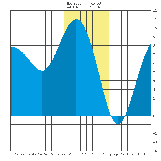 Patton Bay tide chart for Monday, January 27, 2025
