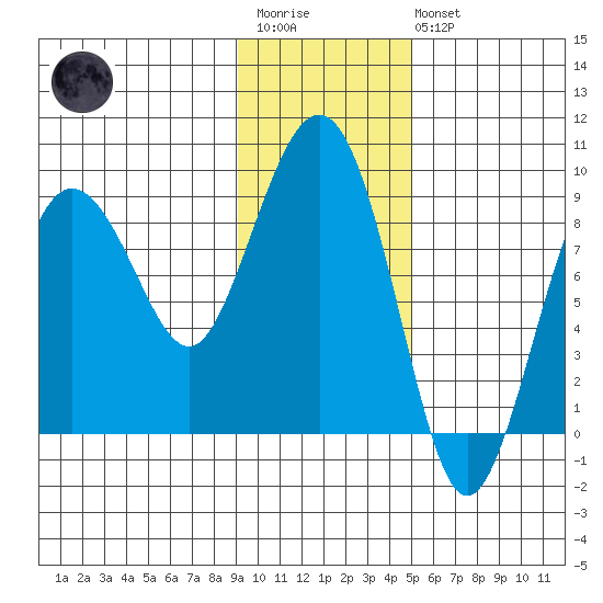 Patton Bay tide chart for Wednesday, January 29, 2025