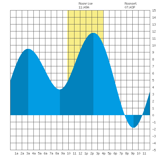 Patton Bay tide chart for Thursday, January 2, 2025