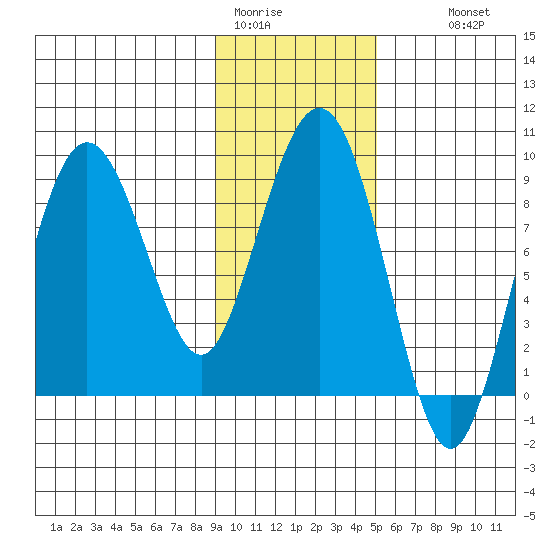 Patton Bay tide chart for Friday, January 31, 2025
