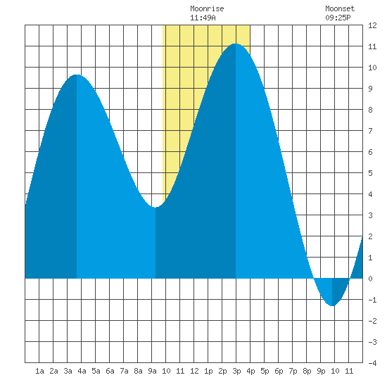 Patton Bay tide chart for Friday, January 3, 2025