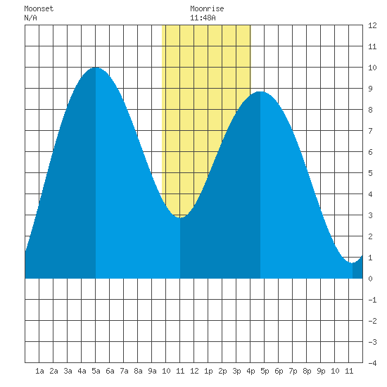 Patton Bay tide chart for Sunday, January 5, 2025