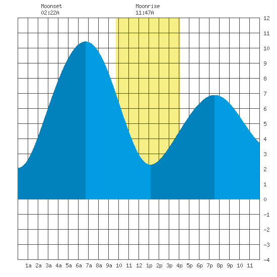 Patton Bay tide chart for Tuesday, January 7, 2025