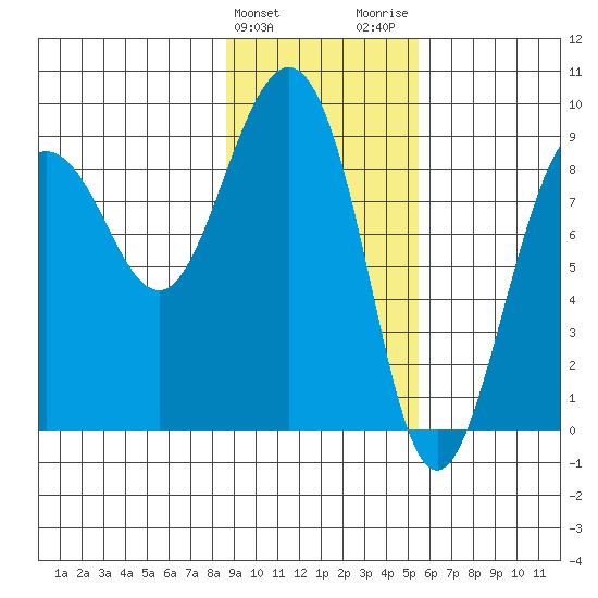 Patton Bay tide chart for Monday, February 10, 2025