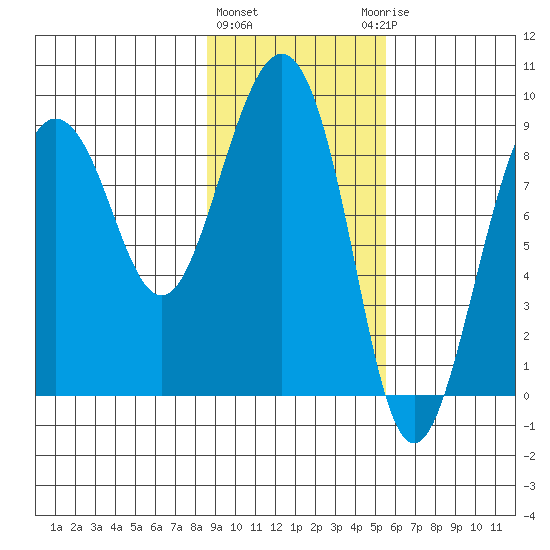 Patton Bay tide chart for Tuesday, February 11, 2025