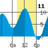 Patton Bay tide chart for Tuesday, February 11, 2025
