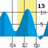Patton Bay tide chart for Thursday, February 13, 2025