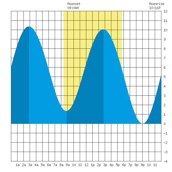 Patton Bay tide chart for Saturday, February 15, 2025