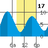 Patton Bay tide chart for Monday, February 17, 2025
