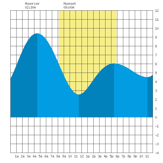 Patton Bay tide chart for Wednesday, February 19, 2025