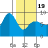 Patton Bay tide chart for Wednesday, February 19, 2025