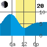 Patton Bay tide chart for Thursday, February 20, 2025