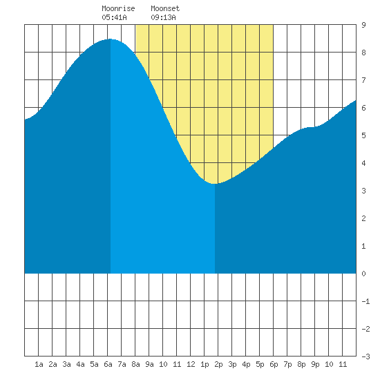 Patton Bay tide chart for Friday, February 21, 2025