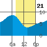 Patton Bay tide chart for Friday, February 21, 2025