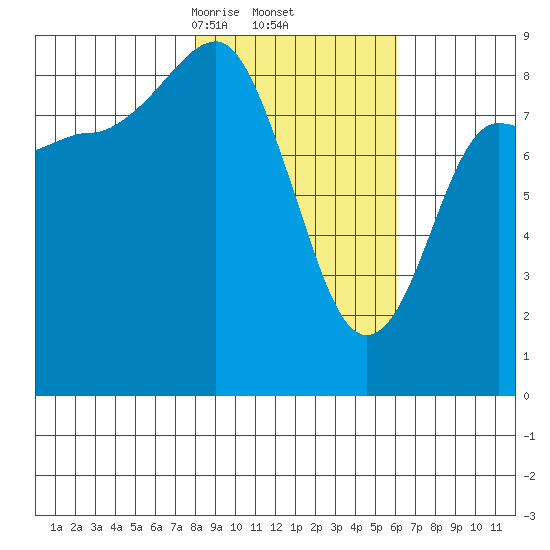 Patton Bay tide chart for Sunday, February 23, 2025
