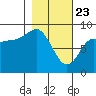 Patton Bay tide chart for Sunday, February 23, 2025