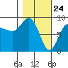 Patton Bay tide chart for Monday, February 24, 2025