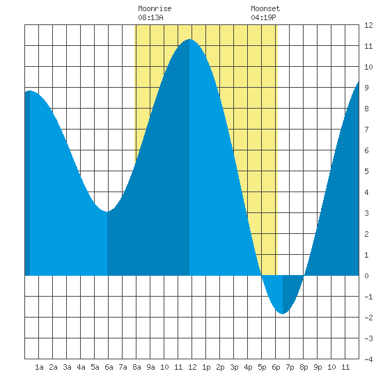 Patton Bay tide chart for Wednesday, February 26, 2025