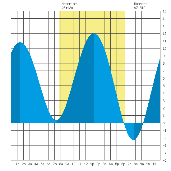 Patton Bay tide chart for Friday, February 28, 2025