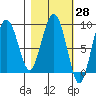 Patton Bay tide chart for Friday, February 28, 2025