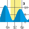 Patton Bay tide chart for Monday, February 3, 2025