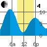 Patton Bay tide chart for Tuesday, February 4, 2025