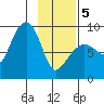 Patton Bay tide chart for Wednesday, February 5, 2025