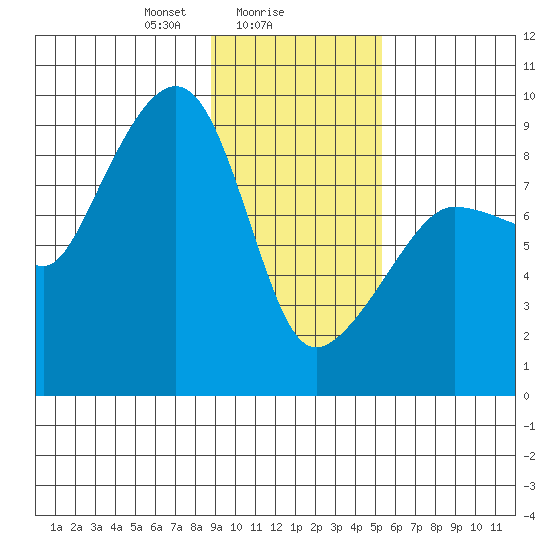Patton Bay tide chart for Thursday, February 6, 2025