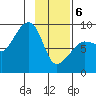 Patton Bay tide chart for Thursday, February 6, 2025