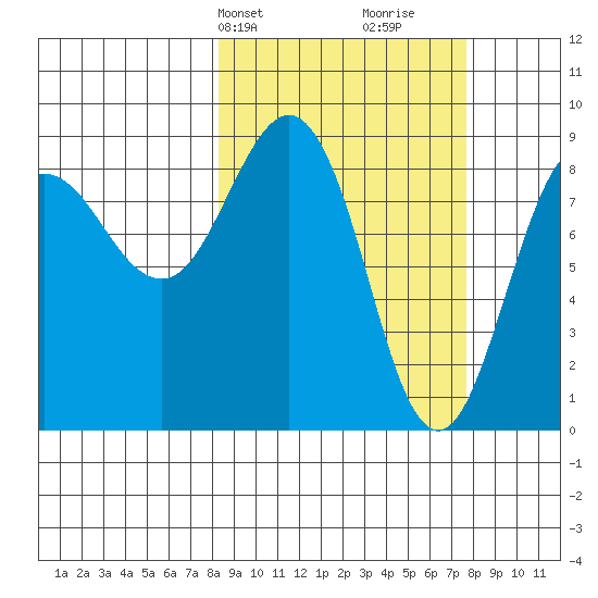 Patton Bay tide chart for Monday, March 10, 2025
