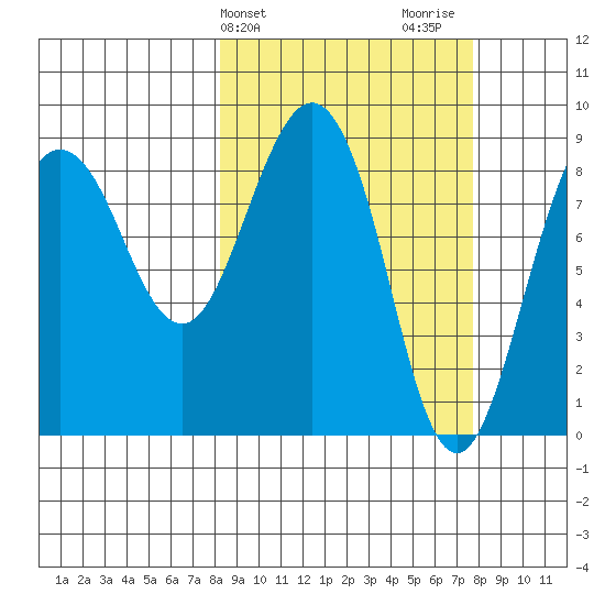 Patton Bay tide chart for Tuesday, March 11, 2025