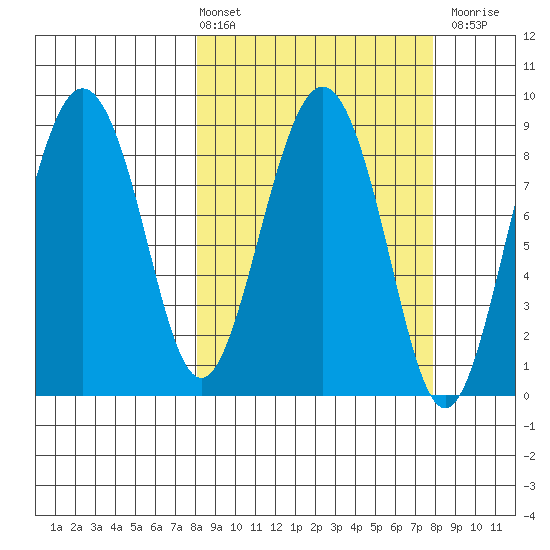 Patton Bay tide chart for Friday, March 14, 2025