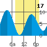 Patton Bay tide chart for Monday, March 17, 2025
