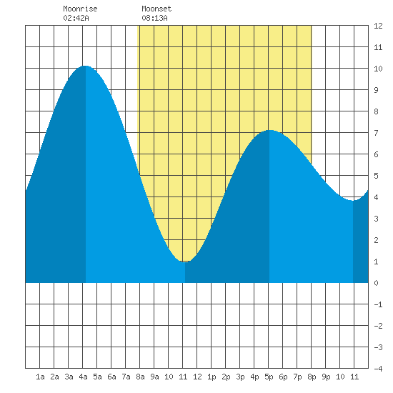 Patton Bay tide chart for Wednesday, March 19, 2025