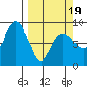 Patton Bay tide chart for Wednesday, March 19, 2025