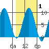Patton Bay tide chart for Saturday, March 1, 2025