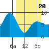 Patton Bay tide chart for Thursday, March 20, 2025