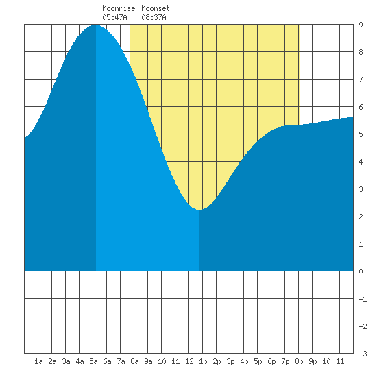 Patton Bay tide chart for Friday, March 21, 2025