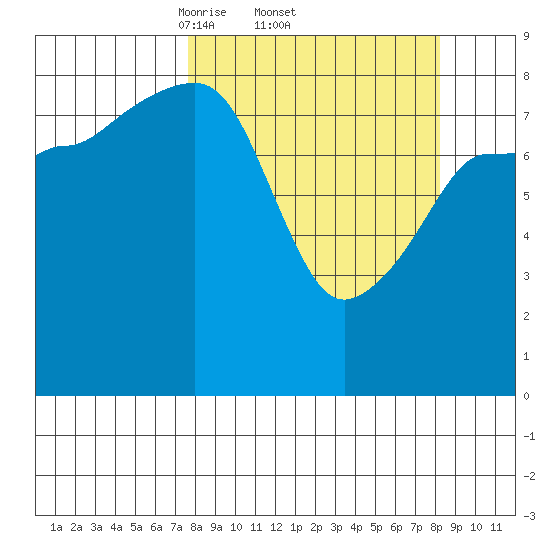 Patton Bay tide chart for Sunday, March 23, 2025