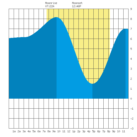 Patton Bay tide chart for Monday, March 24, 2025