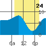 Patton Bay tide chart for Monday, March 24, 2025